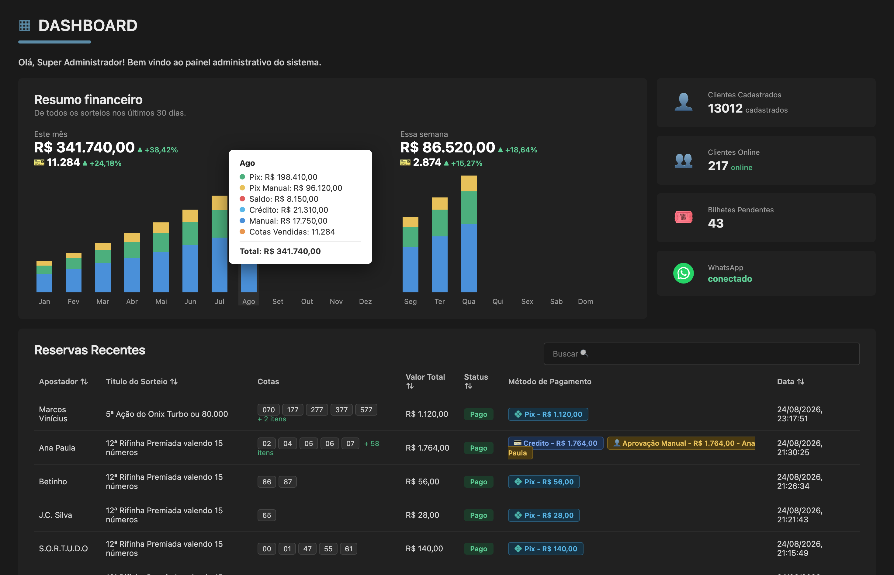 Dashboard geral do Sistema Fortune: resumo financeiro dos últimos 30 dias com vendas por tipo de pagamento, indicadores de clientes e reservas recentes